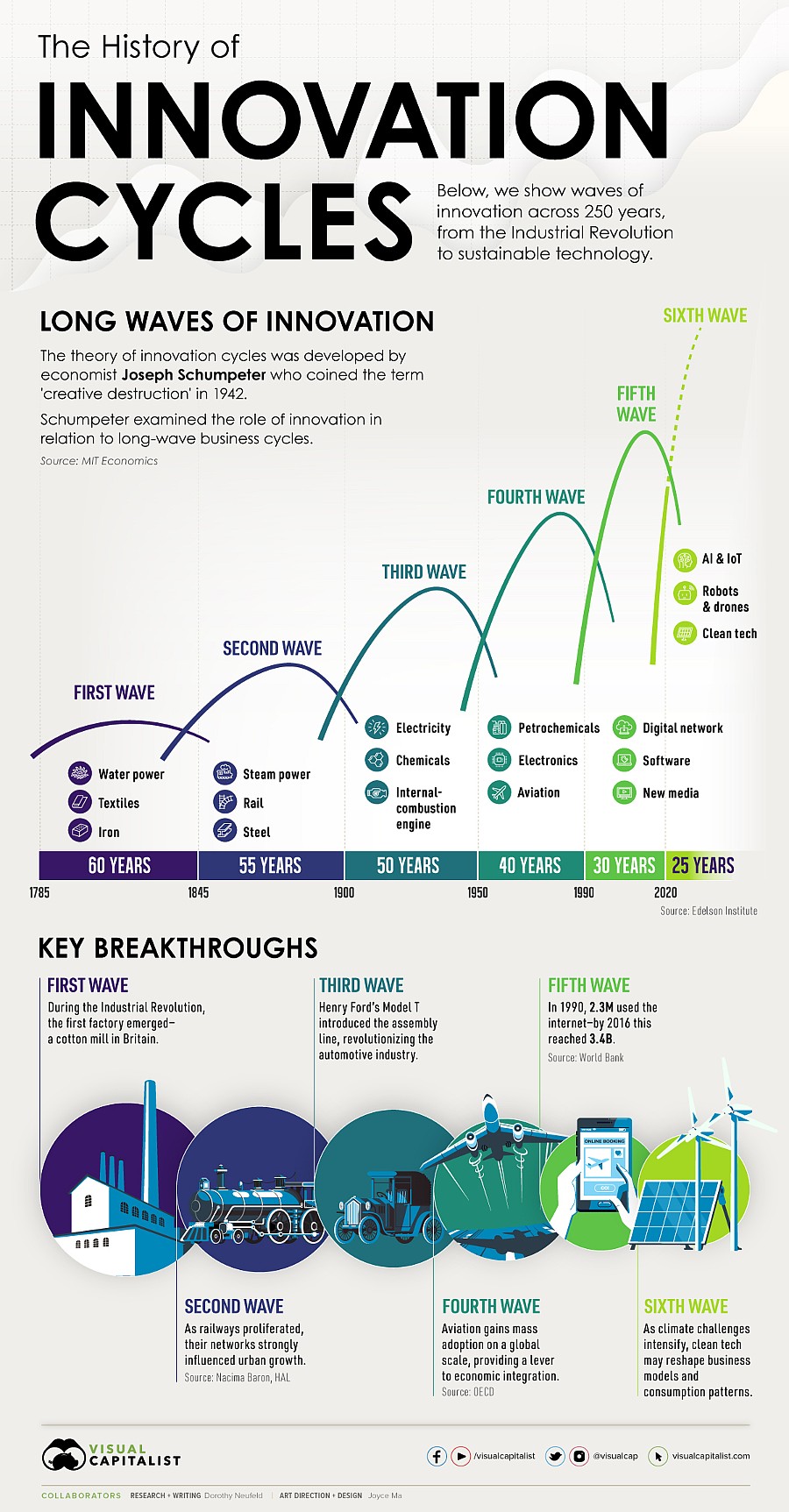 gráfico mostra as ondas de inovação desde a revolução Industrial até hoje