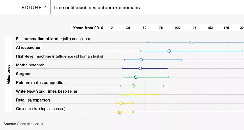 gráfico mostra em quanto tempo as máquinas podem substituir os trabalhos que conhecemos hoje